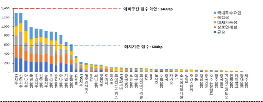 금융체계상 중요도 평가 결과(단위: bp). 금융위 제공